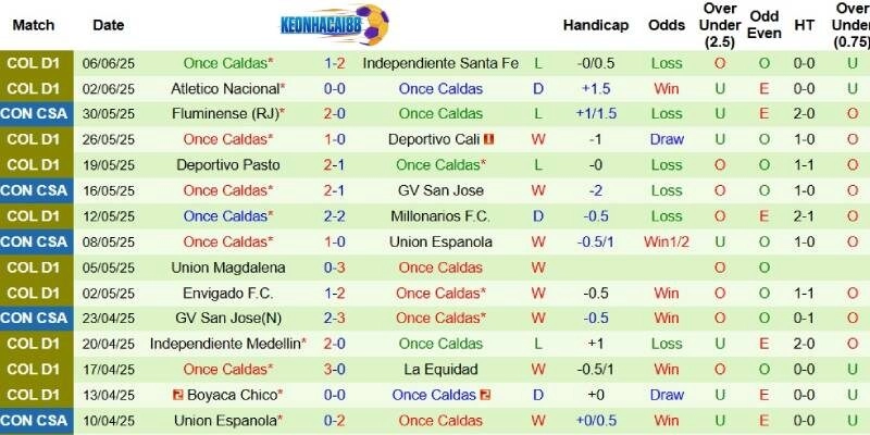 Thành tích mới nhất phía Once Caldas