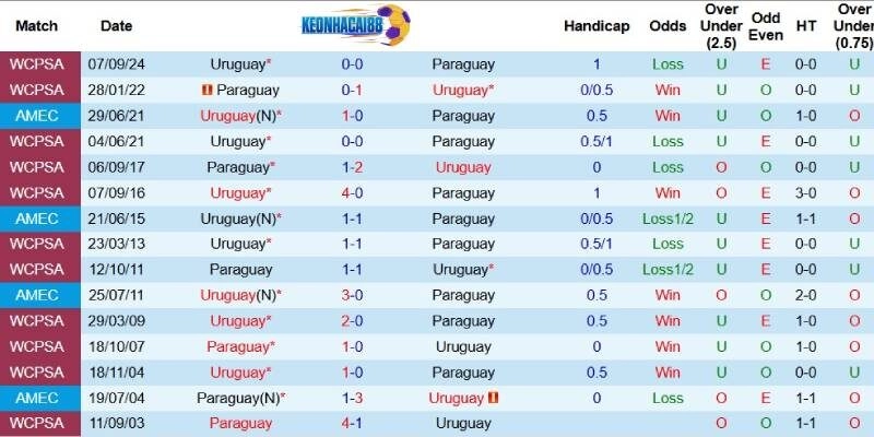 Quá khứ đối đầu giữa Paraguay và Uruguay
