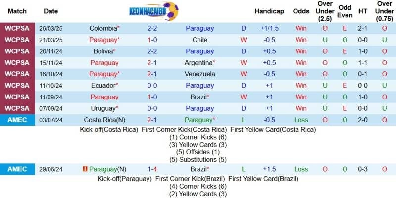 Kết quả gần đây của Paraguay