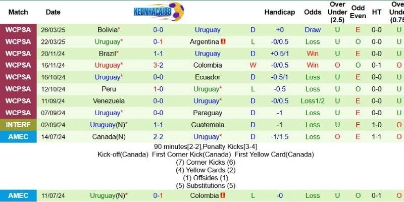 Thành tích mới nhất phía Uruguay