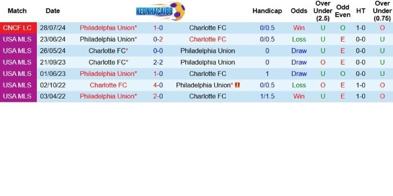 Quá khứ đối đầu giữa Philadelphia Union và Charlotte