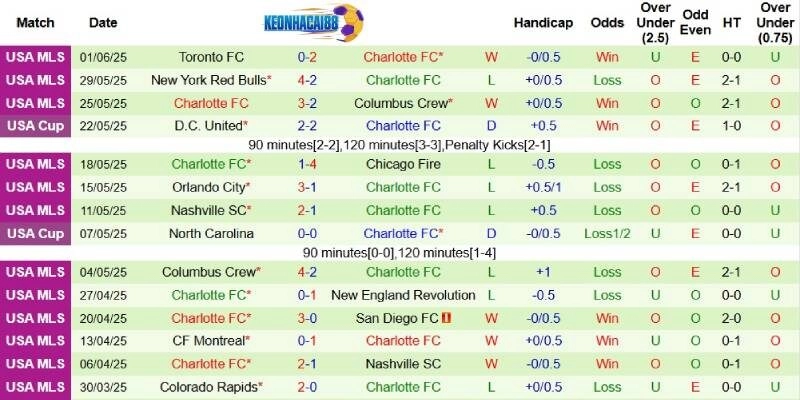 Thành tích mới nhất phía Charlotte