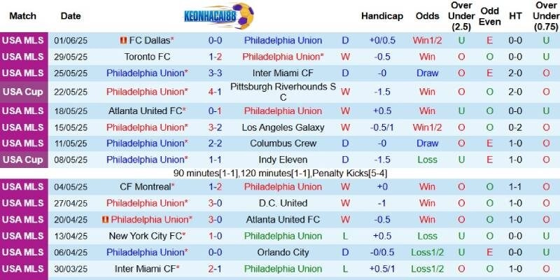 Kết quả gần đây của Philadelphia Union