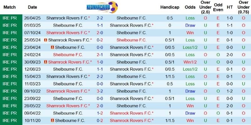 Quá khứ đối đầu giữa Shelbourne và Shamrock Rovers