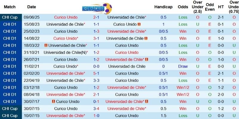 Quá khứ đối đầu Universidad de Chile vs Curico Unido