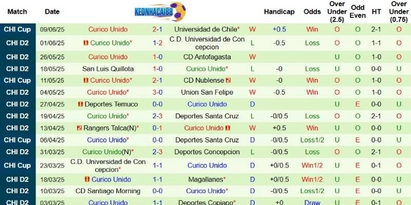 Thành tích mới nhất phía Curico Unido