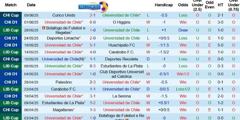 Kết quả gần đây của Universidad de Chile