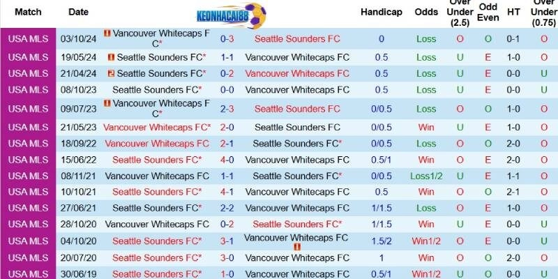 Quá khứ đối đầu giữa Vancouver Whitecaps và Seattle Sounders