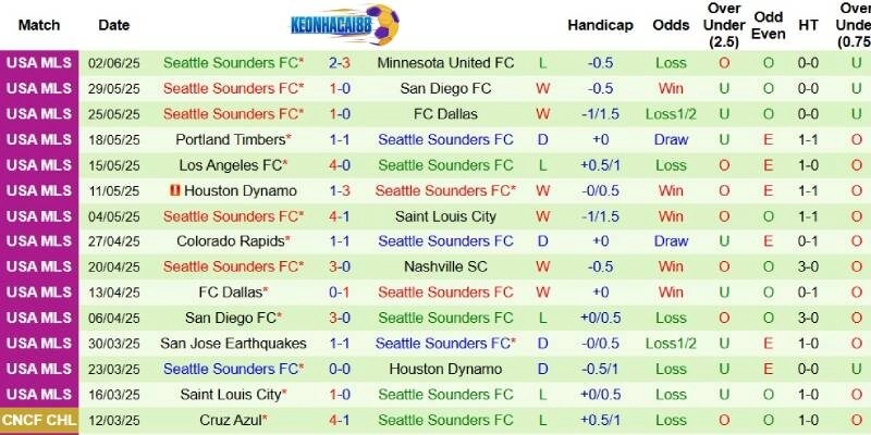 Thành tích mới nhất phía Seattle Sounders