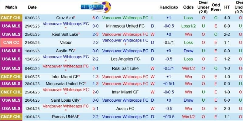 Kết quả gần đây của Vancouver Whitecaps