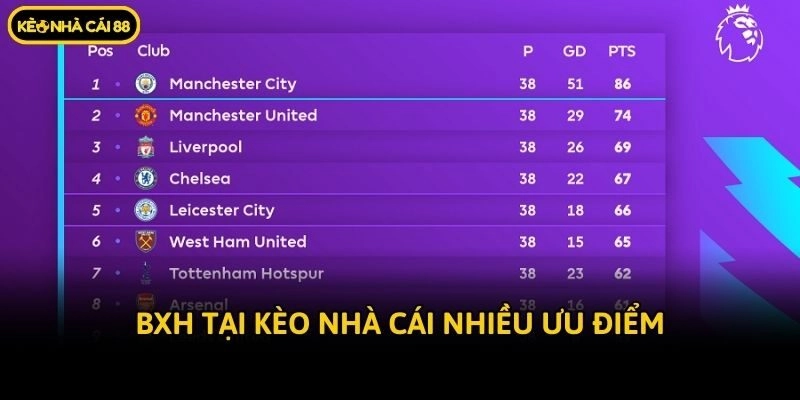 BXH tại Kèo Nhà Cái nhiều ưu điểm