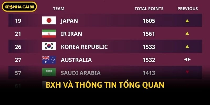 BXH và thông tin tổng quan